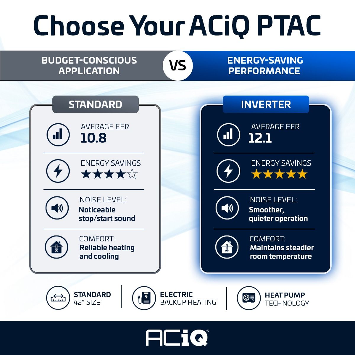 ACiQ 9,000 BTU Inverter PTAC Heat Pump Air Conditioner Unit with 3.5KW Electric Heater 208/230V - R32 - view 2