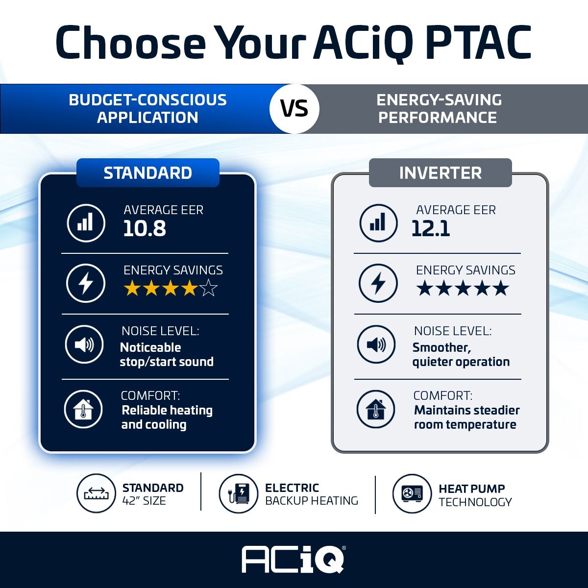 ACiQ 9,000 BTU PTAC Heat Pump Air Conditioner Unit with 3.5KW Electric Heater 208/230V - R32 - view 3